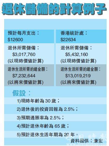康宏：八成港人 低估退休支出